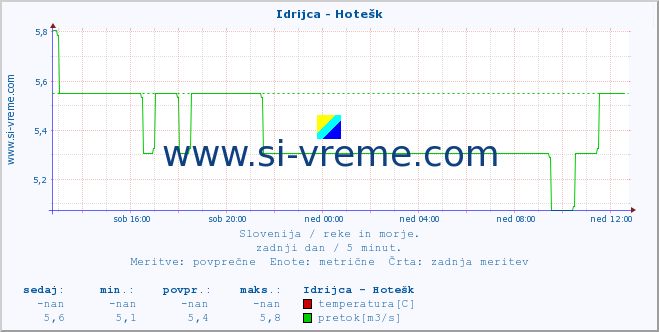 POVPREČJE :: Idrijca - Hotešk :: temperatura | pretok | višina :: zadnji dan / 5 minut.