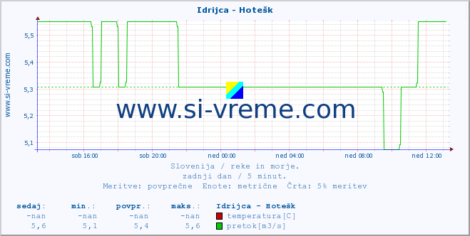 POVPREČJE :: Idrijca - Hotešk :: temperatura | pretok | višina :: zadnji dan / 5 minut.