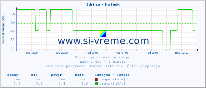 POVPREČJE :: Idrijca - Hotešk :: temperatura | pretok | višina :: zadnji dan / 5 minut.