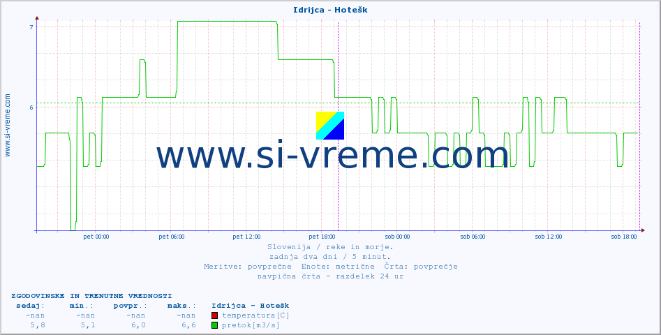 POVPREČJE :: Idrijca - Hotešk :: temperatura | pretok | višina :: zadnja dva dni / 5 minut.