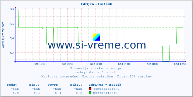 POVPREČJE :: Idrijca - Hotešk :: temperatura | pretok | višina :: zadnji dan / 5 minut.