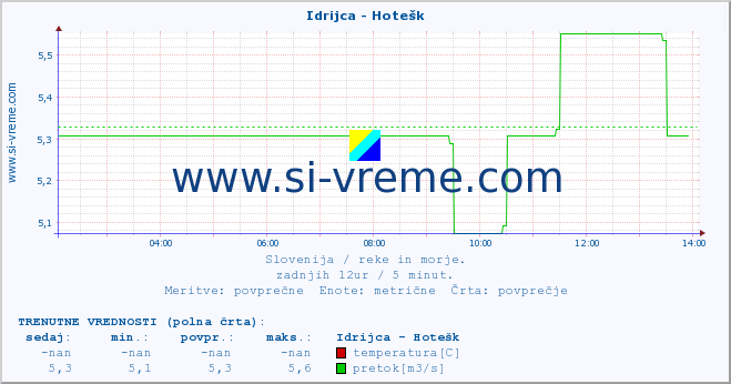 POVPREČJE :: Idrijca - Hotešk :: temperatura | pretok | višina :: zadnji dan / 5 minut.