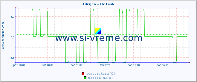 POVPREČJE :: Idrijca - Hotešk :: temperatura | pretok | višina :: zadnji dan / 5 minut.