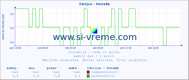 POVPREČJE :: Idrijca - Hotešk :: temperatura | pretok | višina :: zadnji dan / 5 minut.