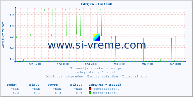 POVPREČJE :: Idrijca - Hotešk :: temperatura | pretok | višina :: zadnji dan / 5 minut.