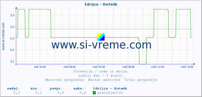 POVPREČJE :: Idrijca - Hotešk :: temperatura | pretok | višina :: zadnji dan / 5 minut.