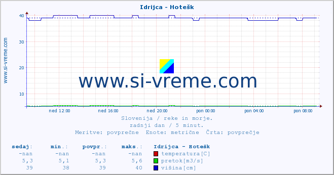 POVPREČJE :: Idrijca - Hotešk :: temperatura | pretok | višina :: zadnji dan / 5 minut.