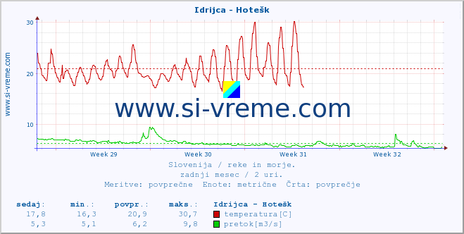 POVPREČJE :: Idrijca - Hotešk :: temperatura | pretok | višina :: zadnji mesec / 2 uri.