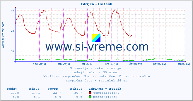 POVPREČJE :: Idrijca - Hotešk :: temperatura | pretok | višina :: zadnji teden / 30 minut.