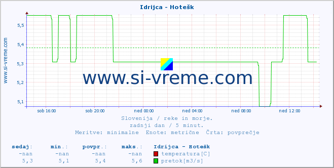 POVPREČJE :: Idrijca - Hotešk :: temperatura | pretok | višina :: zadnji dan / 5 minut.