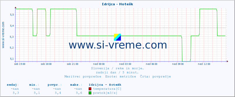 POVPREČJE :: Idrijca - Hotešk :: temperatura | pretok | višina :: zadnji dan / 5 minut.