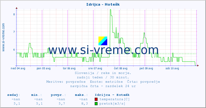 POVPREČJE :: Idrijca - Hotešk :: temperatura | pretok | višina :: zadnji teden / 30 minut.