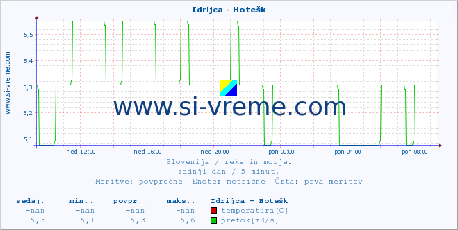 POVPREČJE :: Idrijca - Hotešk :: temperatura | pretok | višina :: zadnji dan / 5 minut.