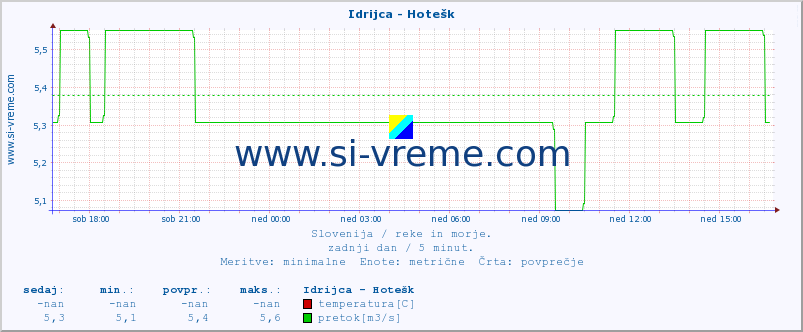 POVPREČJE :: Idrijca - Hotešk :: temperatura | pretok | višina :: zadnji dan / 5 minut.