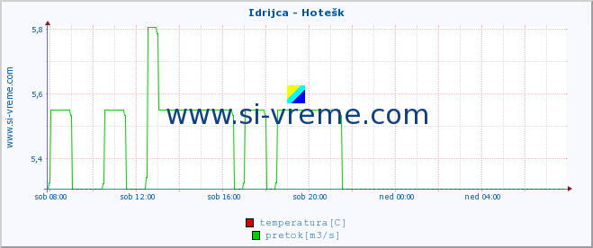 POVPREČJE :: Idrijca - Hotešk :: temperatura | pretok | višina :: zadnji dan / 5 minut.