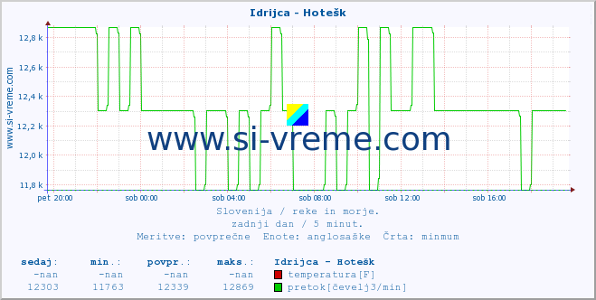 POVPREČJE :: Idrijca - Hotešk :: temperatura | pretok | višina :: zadnji dan / 5 minut.