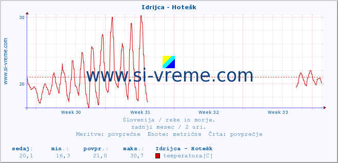 POVPREČJE :: Idrijca - Hotešk :: temperatura | pretok | višina :: zadnji mesec / 2 uri.