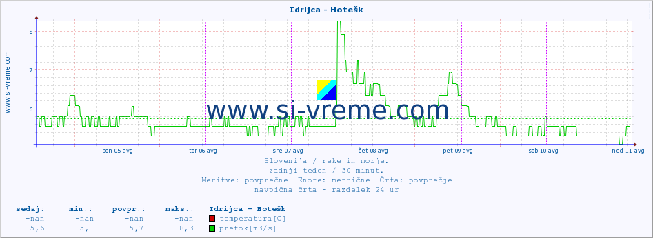 POVPREČJE :: Idrijca - Hotešk :: temperatura | pretok | višina :: zadnji teden / 30 minut.