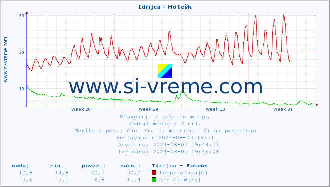 POVPREČJE :: Idrijca - Hotešk :: temperatura | pretok | višina :: zadnji mesec / 2 uri.