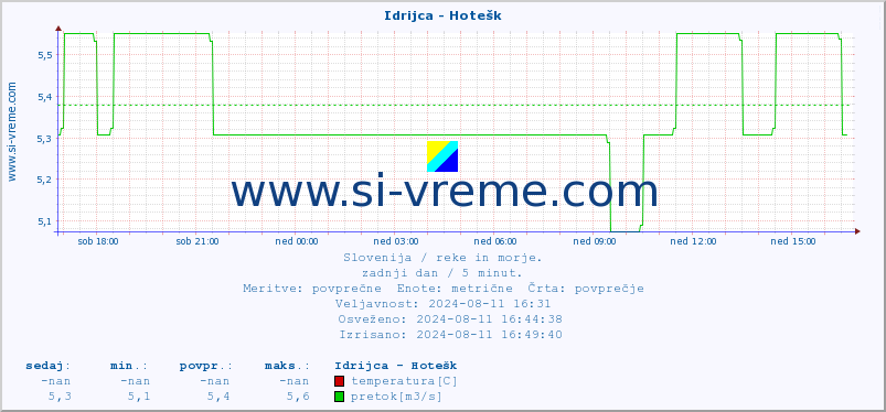 POVPREČJE :: Idrijca - Hotešk :: temperatura | pretok | višina :: zadnji dan / 5 minut.