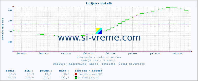 POVPREČJE :: Idrijca - Hotešk :: temperatura | pretok | višina :: zadnji dan / 5 minut.