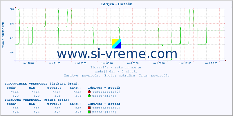 POVPREČJE :: Idrijca - Hotešk :: temperatura | pretok | višina :: zadnji dan / 5 minut.