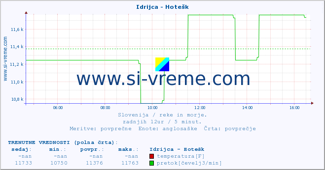 POVPREČJE :: Idrijca - Hotešk :: temperatura | pretok | višina :: zadnji dan / 5 minut.