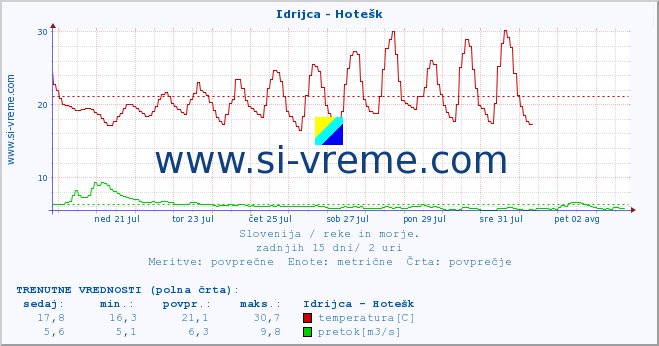 POVPREČJE :: Idrijca - Hotešk :: temperatura | pretok | višina :: zadnji mesec / 2 uri.