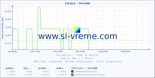 POVPREČJE :: Idrijca - Hotešk :: temperatura | pretok | višina :: zadnji dan / 5 minut.