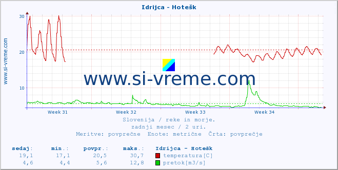 POVPREČJE :: Idrijca - Hotešk :: temperatura | pretok | višina :: zadnji mesec / 2 uri.