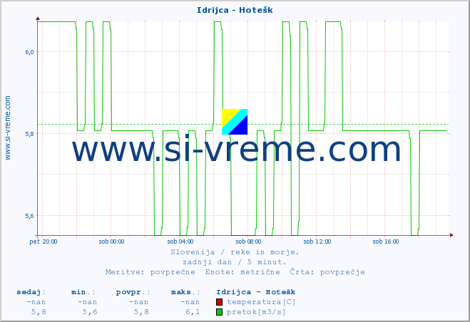 POVPREČJE :: Idrijca - Hotešk :: temperatura | pretok | višina :: zadnji dan / 5 minut.