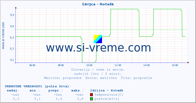 POVPREČJE :: Idrijca - Hotešk :: temperatura | pretok | višina :: zadnji dan / 5 minut.