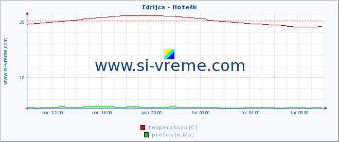 POVPREČJE :: Idrijca - Hotešk :: temperatura | pretok | višina :: zadnji dan / 5 minut.