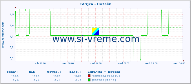 POVPREČJE :: Idrijca - Hotešk :: temperatura | pretok | višina :: zadnji dan / 5 minut.