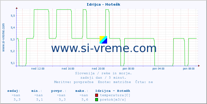 POVPREČJE :: Idrijca - Hotešk :: temperatura | pretok | višina :: zadnji dan / 5 minut.