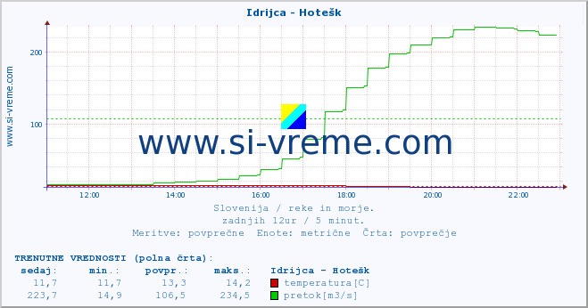 POVPREČJE :: Idrijca - Hotešk :: temperatura | pretok | višina :: zadnji dan / 5 minut.