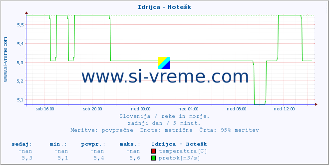 POVPREČJE :: Idrijca - Hotešk :: temperatura | pretok | višina :: zadnji dan / 5 minut.