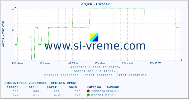 POVPREČJE :: Idrijca - Hotešk :: temperatura | pretok | višina :: zadnji dan / 5 minut.