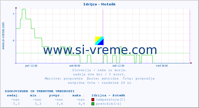 POVPREČJE :: Idrijca - Hotešk :: temperatura | pretok | višina :: zadnja dva dni / 5 minut.