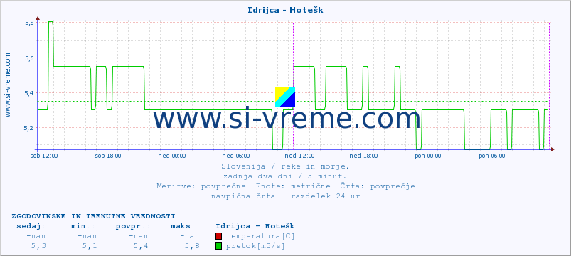 POVPREČJE :: Idrijca - Hotešk :: temperatura | pretok | višina :: zadnja dva dni / 5 minut.