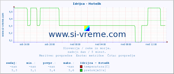 POVPREČJE :: Idrijca - Hotešk :: temperatura | pretok | višina :: zadnji dan / 5 minut.