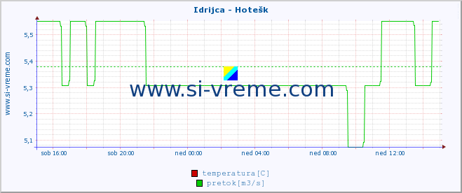 POVPREČJE :: Idrijca - Hotešk :: temperatura | pretok | višina :: zadnji dan / 5 minut.