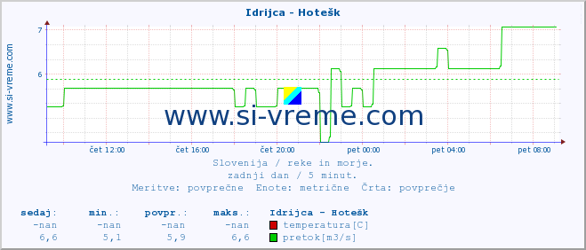 POVPREČJE :: Idrijca - Hotešk :: temperatura | pretok | višina :: zadnji dan / 5 minut.