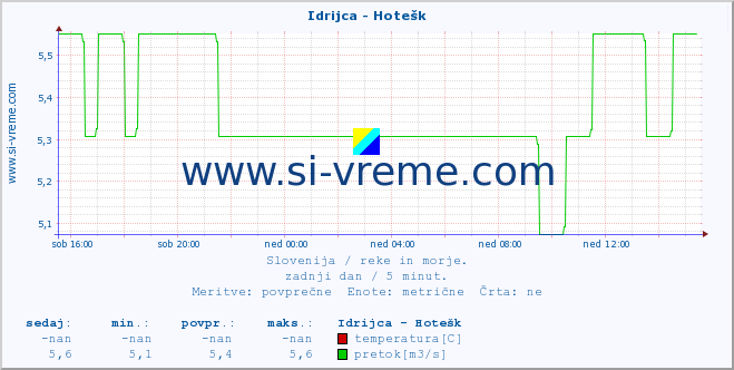 POVPREČJE :: Idrijca - Hotešk :: temperatura | pretok | višina :: zadnji dan / 5 minut.