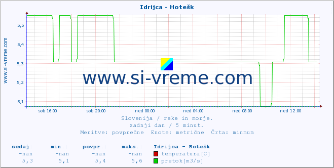 POVPREČJE :: Idrijca - Hotešk :: temperatura | pretok | višina :: zadnji dan / 5 minut.