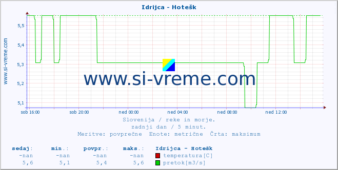 POVPREČJE :: Idrijca - Hotešk :: temperatura | pretok | višina :: zadnji dan / 5 minut.