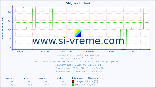 POVPREČJE :: Idrijca - Hotešk :: temperatura | pretok | višina :: zadnji dan / 5 minut.