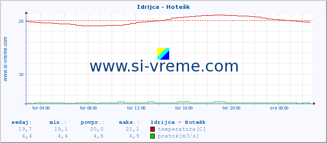 POVPREČJE :: Idrijca - Hotešk :: temperatura | pretok | višina :: zadnji dan / 5 minut.