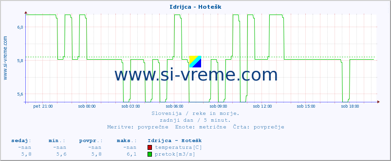 POVPREČJE :: Idrijca - Hotešk :: temperatura | pretok | višina :: zadnji dan / 5 minut.