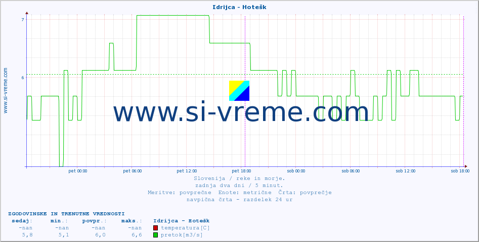 POVPREČJE :: Idrijca - Hotešk :: temperatura | pretok | višina :: zadnja dva dni / 5 minut.